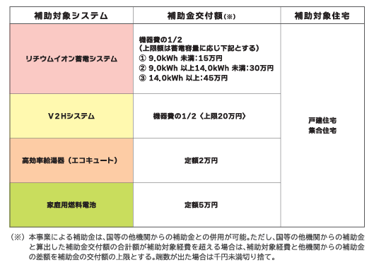 補助対象システムと補助金交付額の一覧